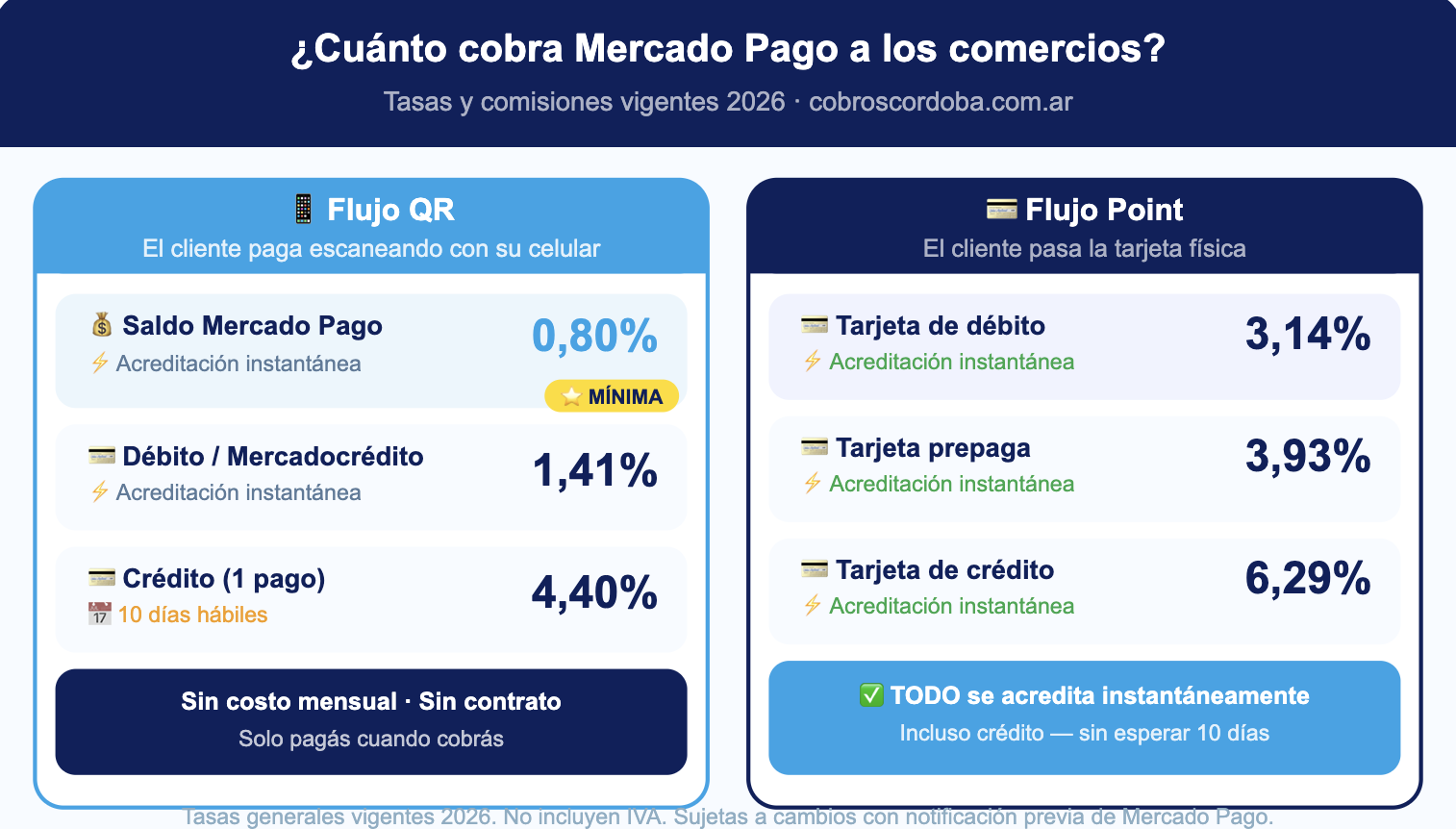 cuánto cobra Mercado Pago a los comercios - tasas y comisiones 2026 - infografía Cobros Córdoba